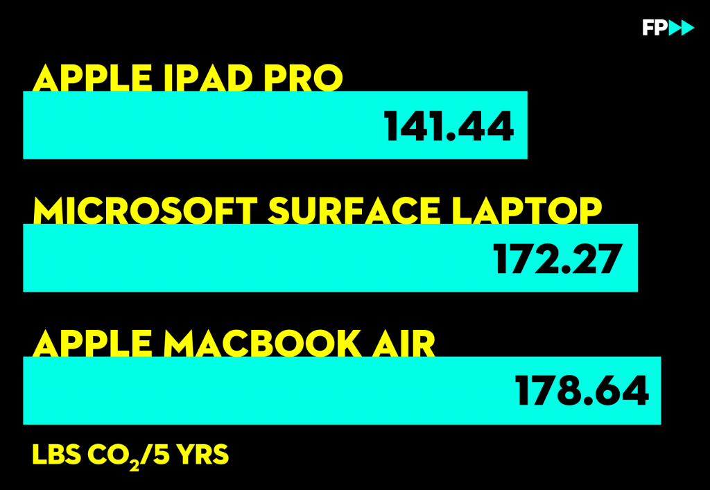 Carbon footprints of the most climate-friendly laptops